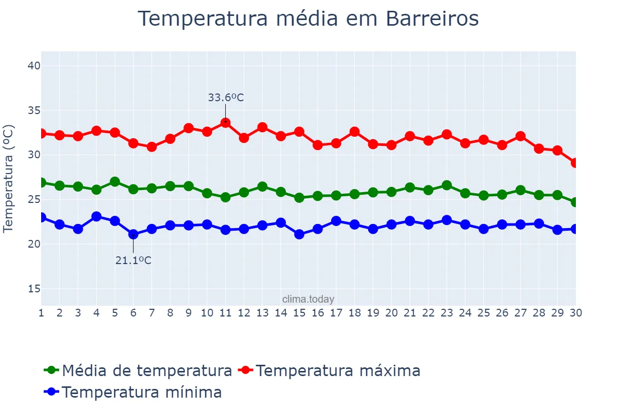 Temperatura em abril em Barreiros, PE, BR