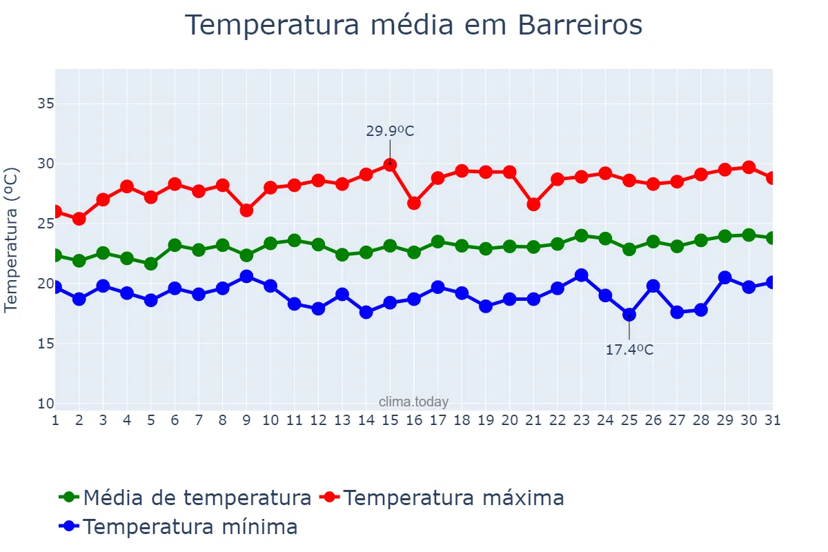 Temperatura em agosto em Barreiros, PE, BR