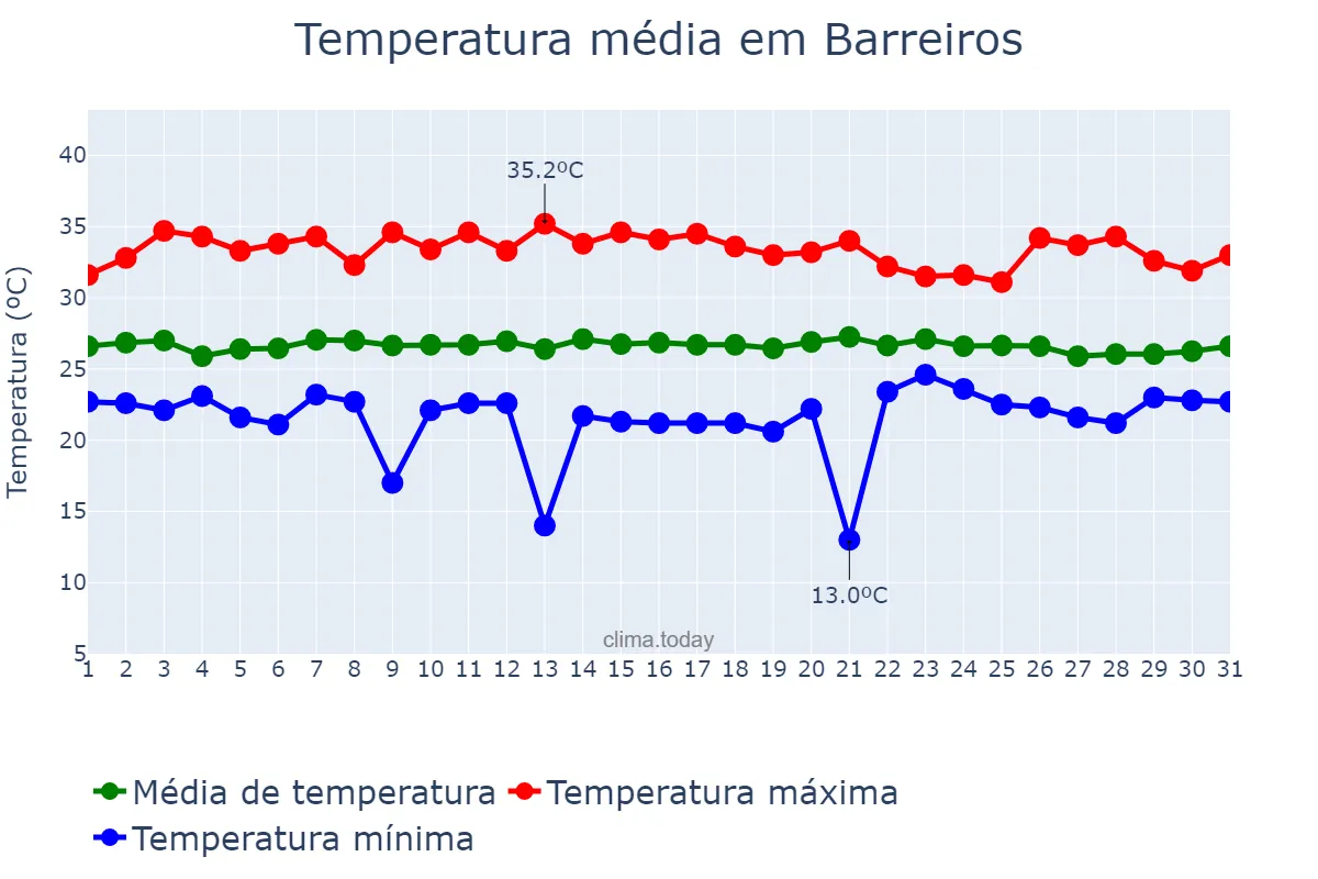 Temperatura em janeiro em Barreiros, PE, BR