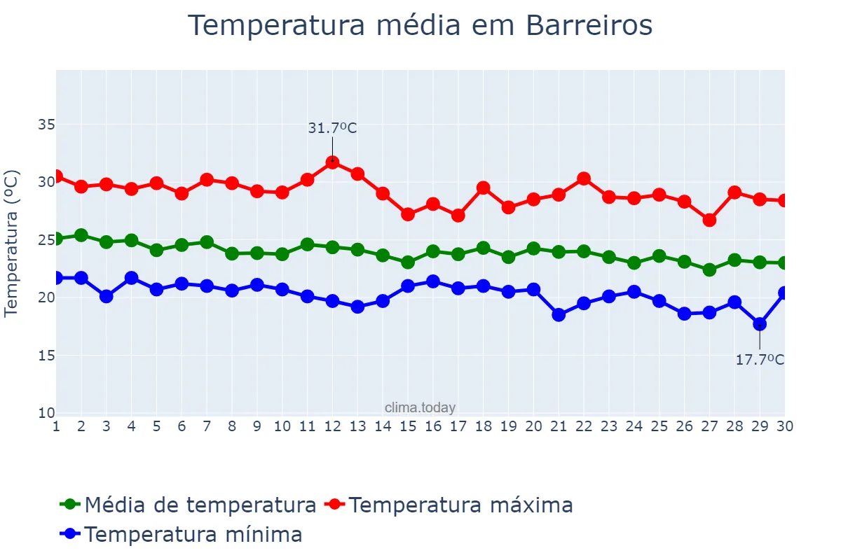 Temperatura em junho em Barreiros, PE, BR
