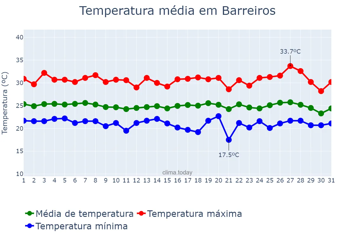 Temperatura em maio em Barreiros, PE, BR