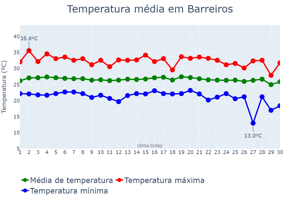 Temperatura em novembro em Barreiros, PE, BR