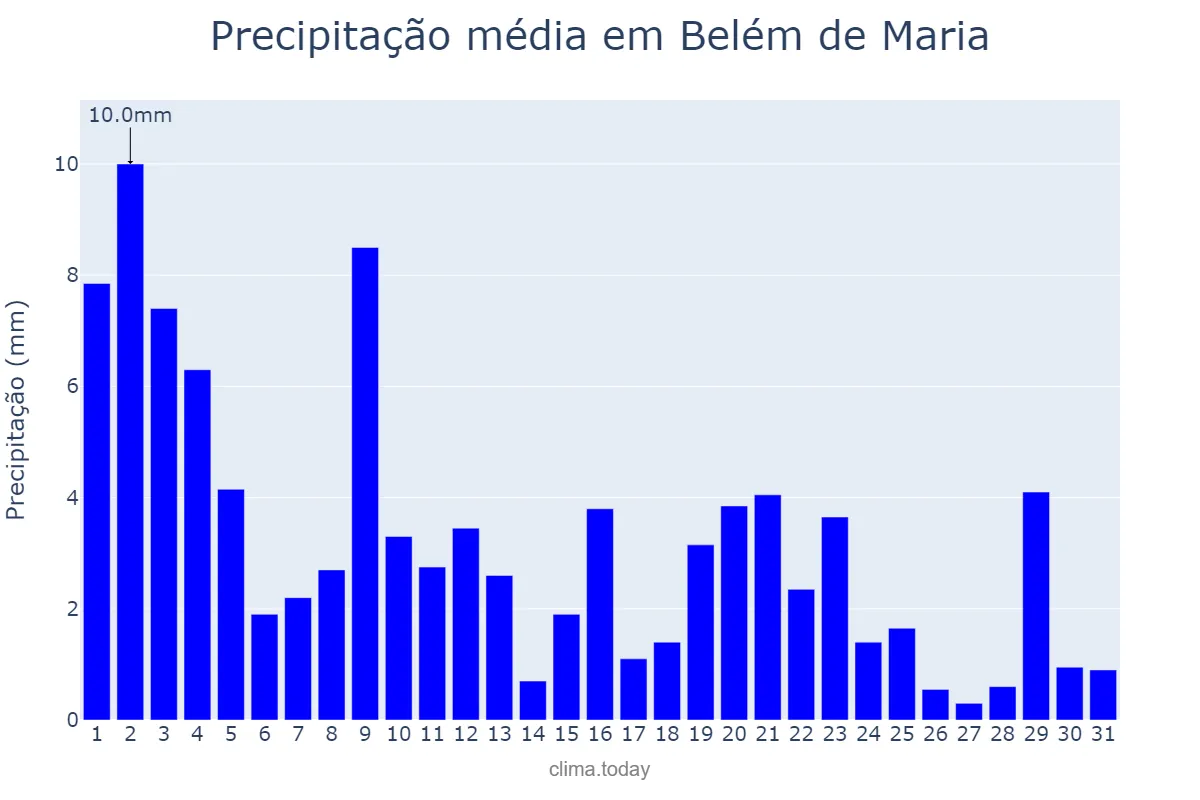 Precipitação em agosto em Belém de Maria, PE, BR