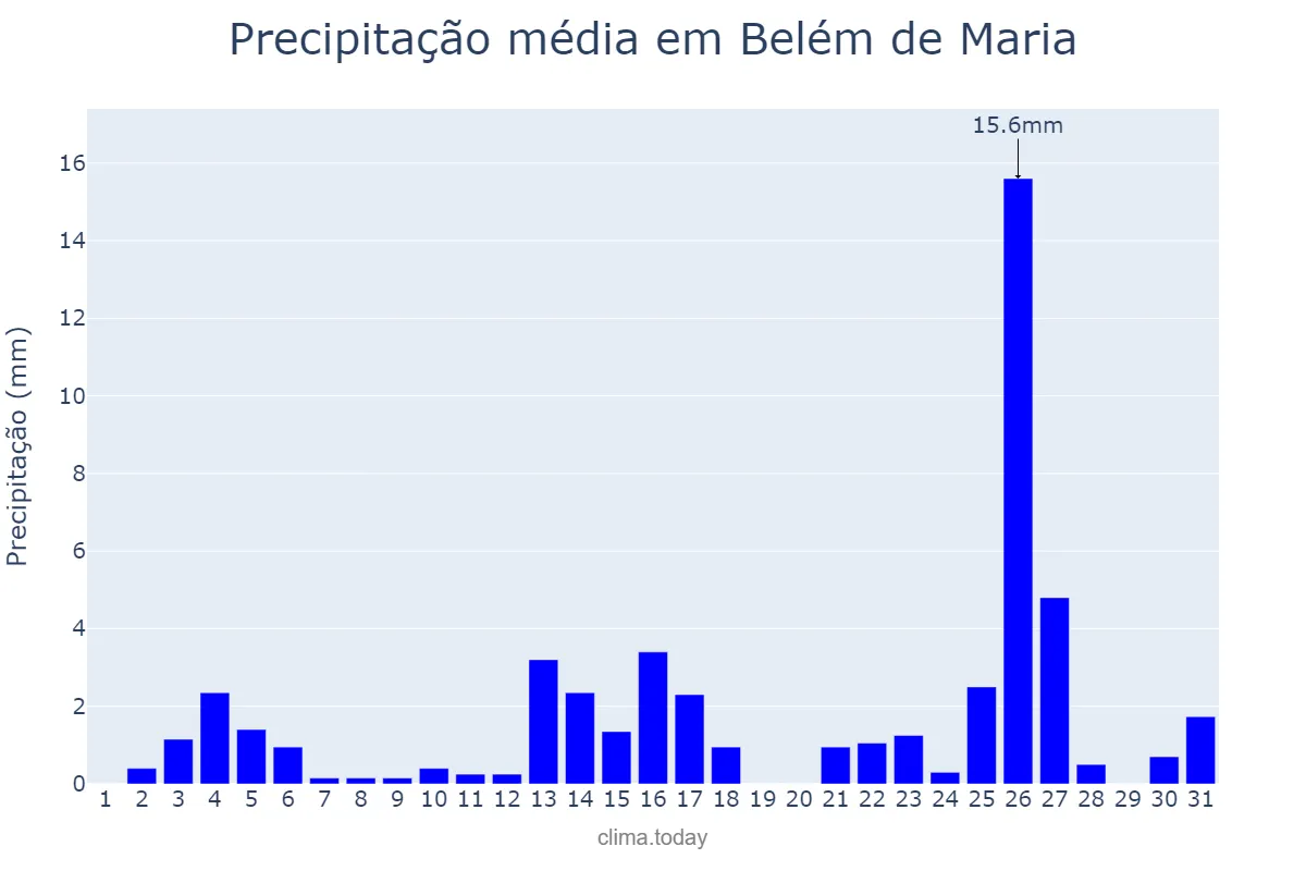 Precipitação em dezembro em Belém de Maria, PE, BR