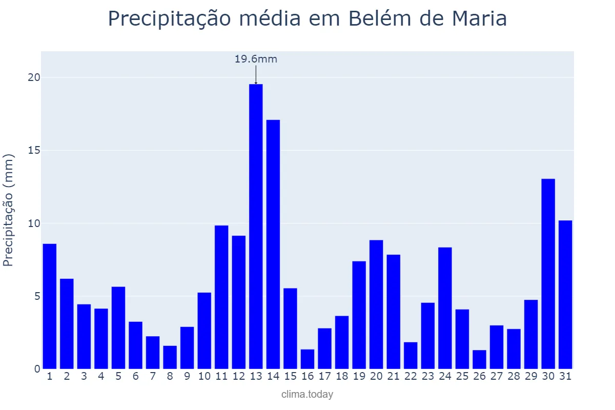 Precipitação em maio em Belém de Maria, PE, BR