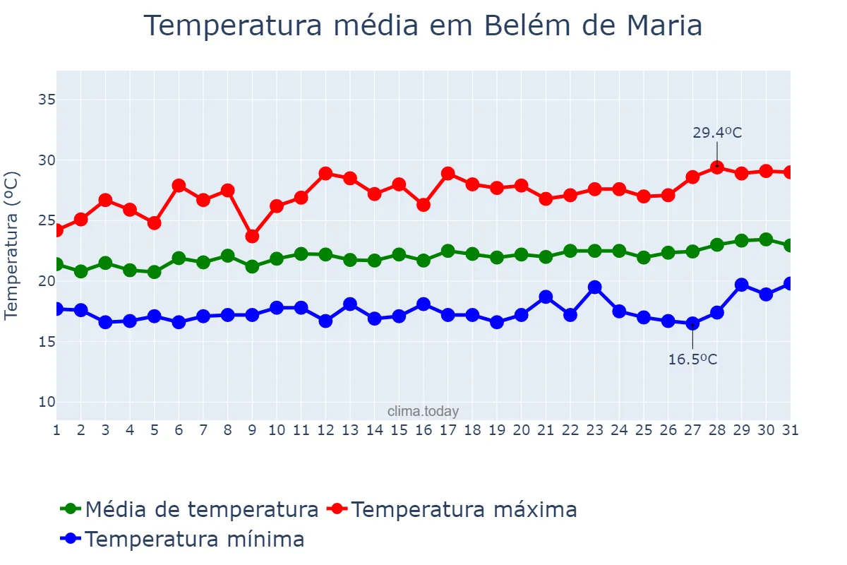 Temperatura em agosto em Belém de Maria, PE, BR
