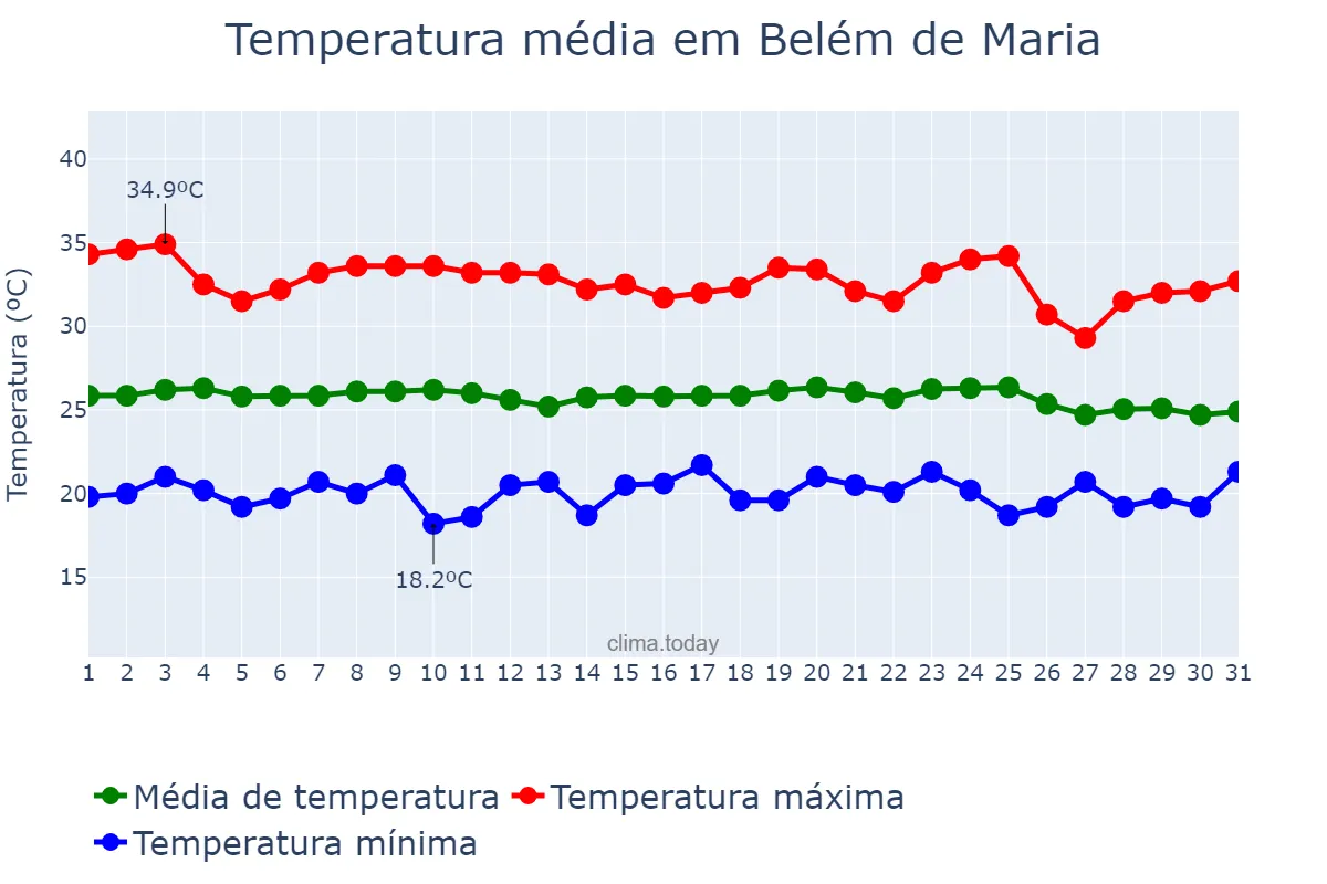 Temperatura em dezembro em Belém de Maria, PE, BR
