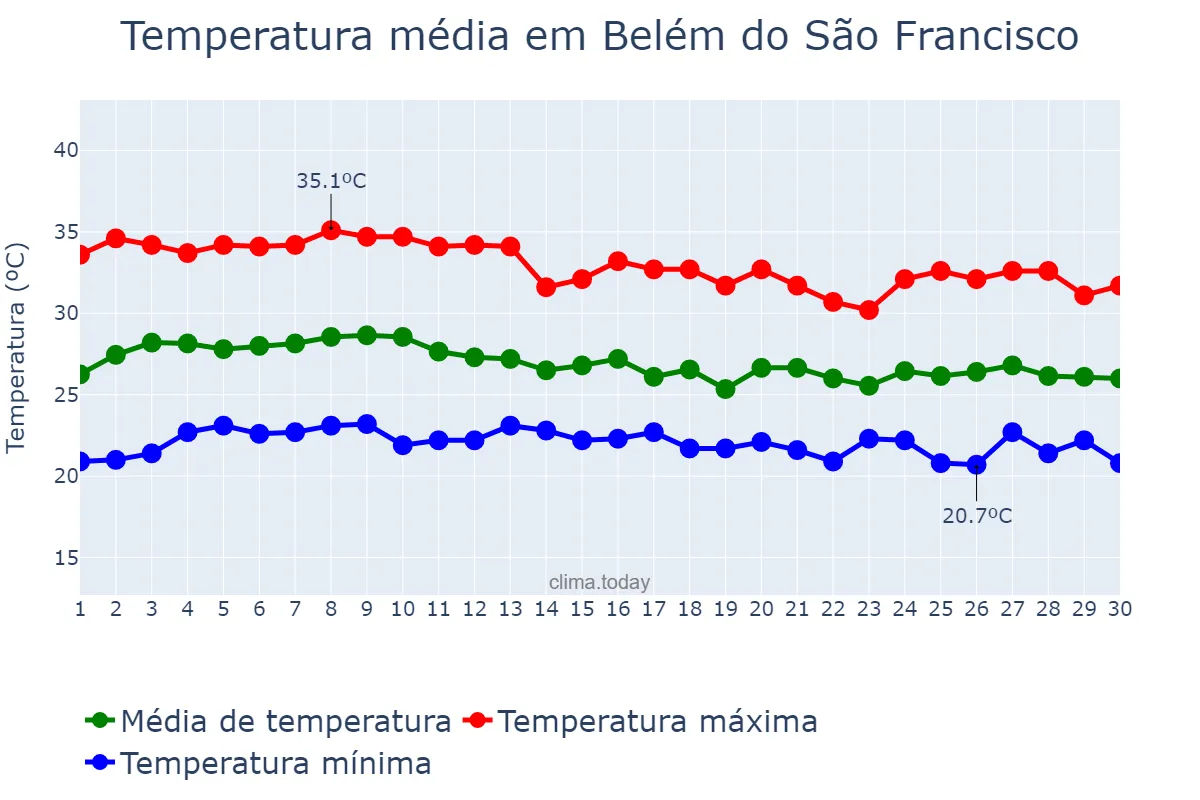 Temperatura em abril em Belém do São Francisco, PE, BR