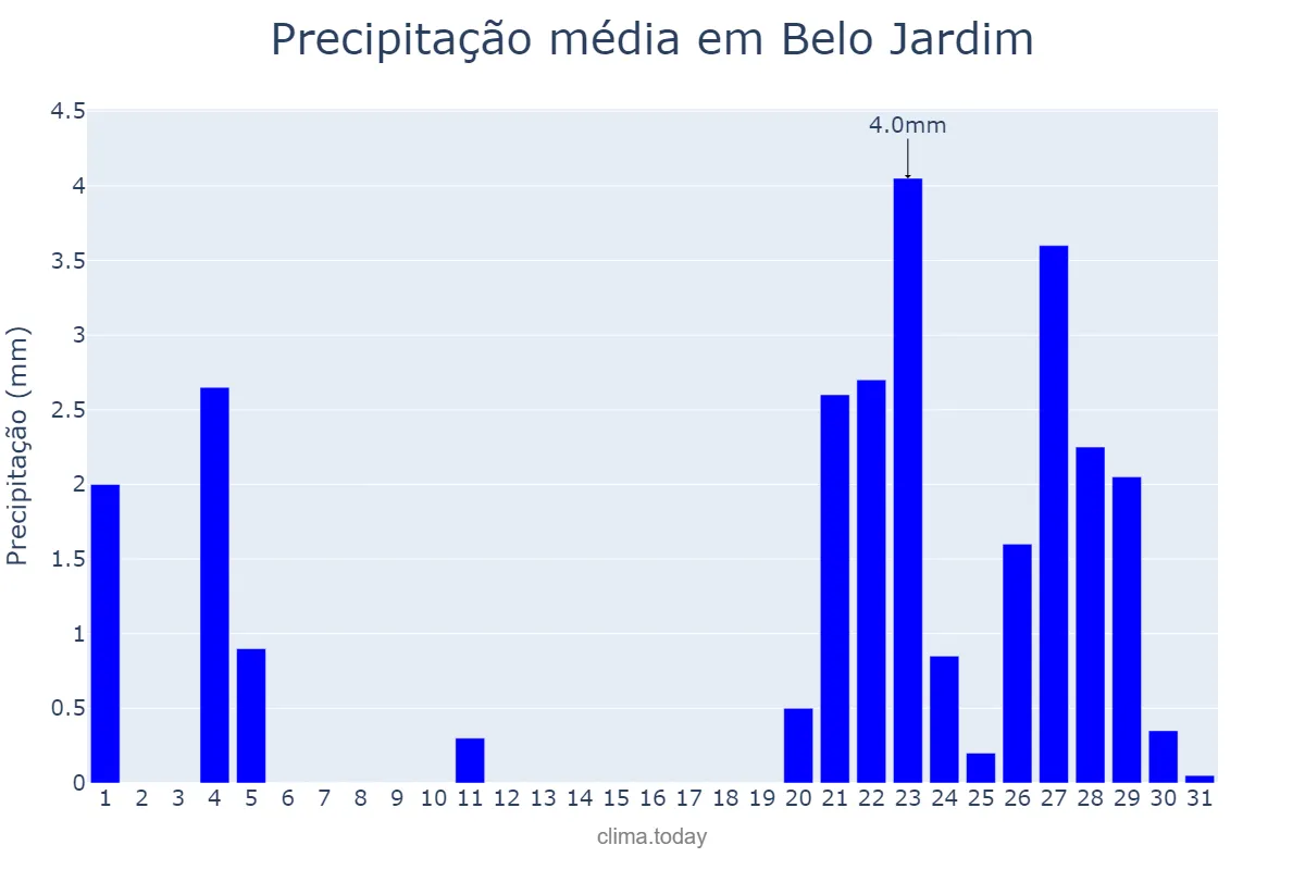Precipitação em janeiro em Belo Jardim, PE, BR