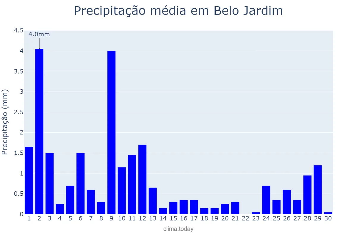 Precipitação em novembro em Belo Jardim, PE, BR