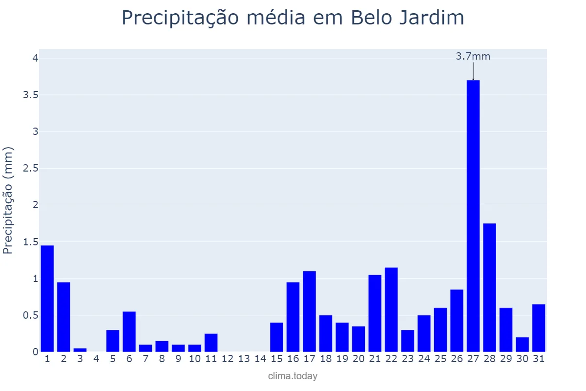 Precipitação em outubro em Belo Jardim, PE, BR