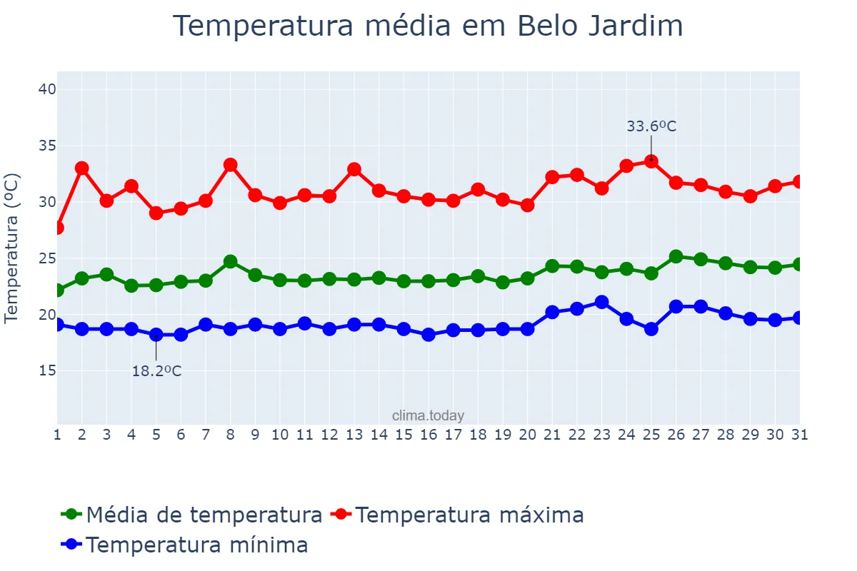 Temperatura em janeiro em Belo Jardim, PE, BR