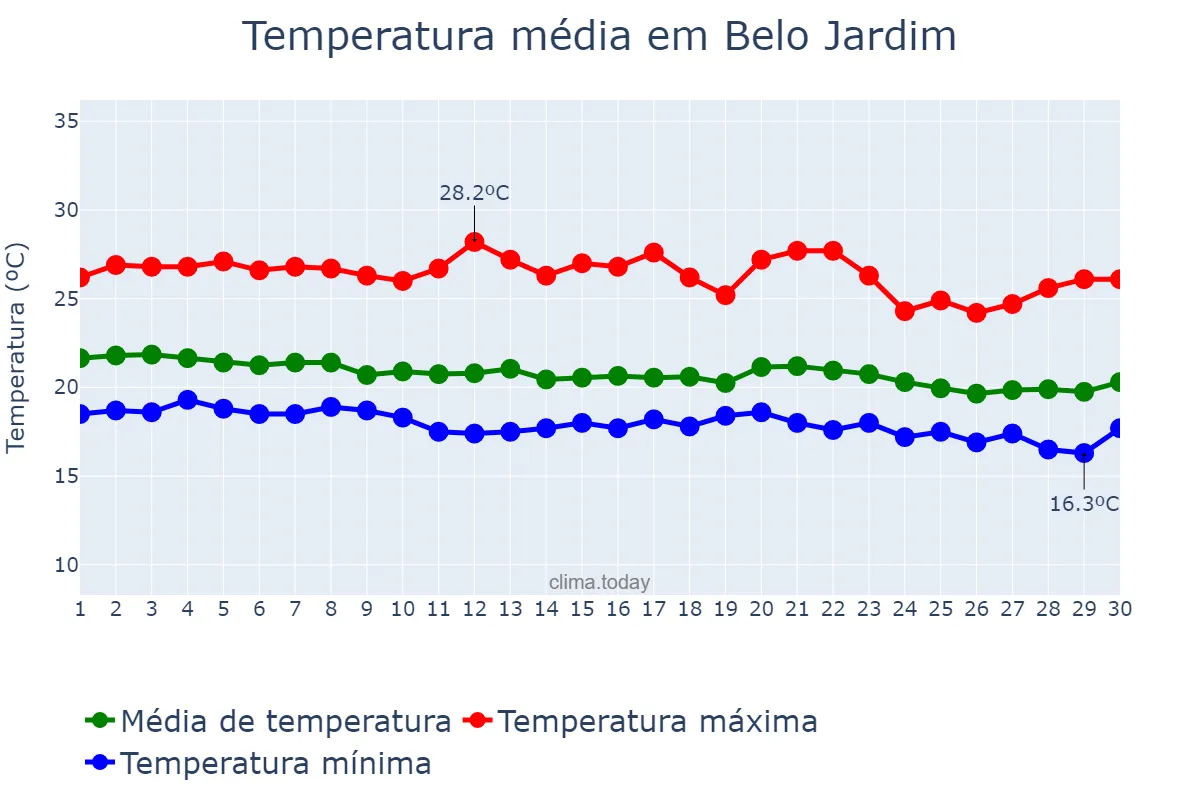 Temperatura em junho em Belo Jardim, PE, BR