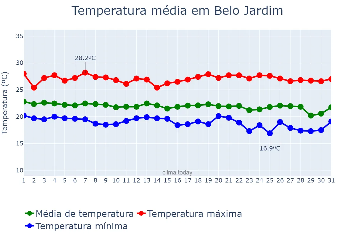 Temperatura em maio em Belo Jardim, PE, BR