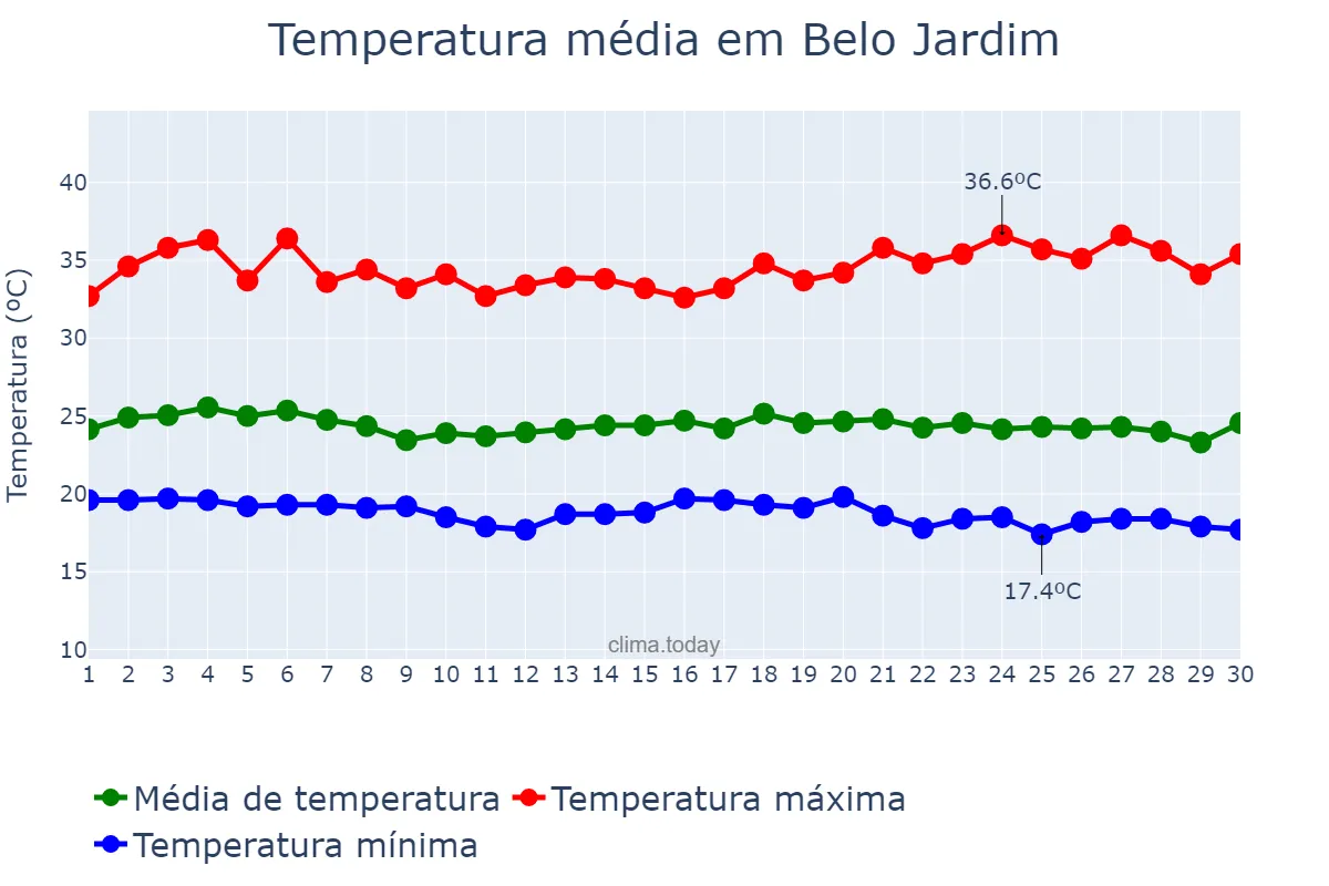 Temperatura em novembro em Belo Jardim, PE, BR