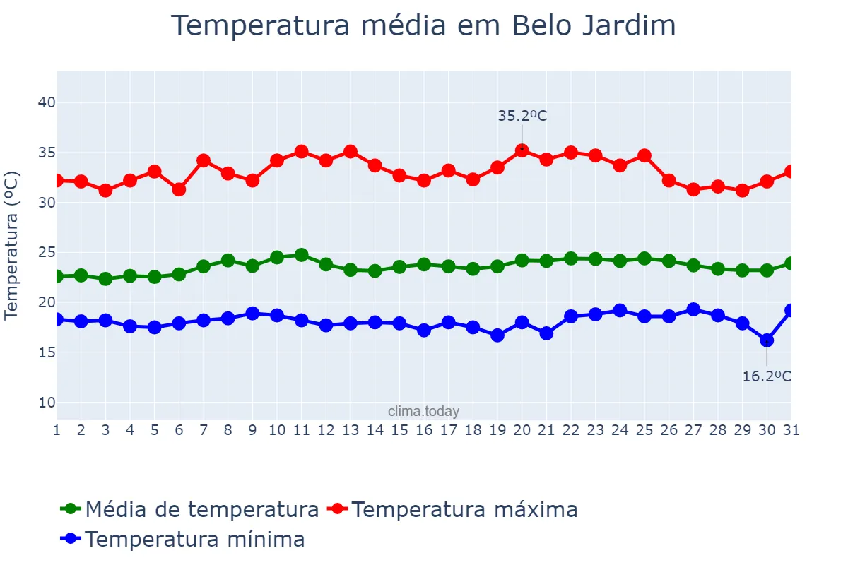 Temperatura em outubro em Belo Jardim, PE, BR