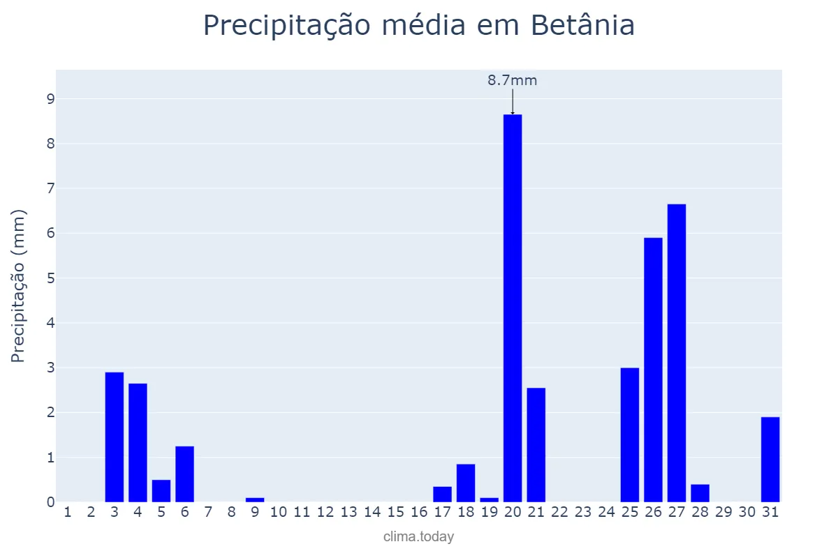 Precipitação em dezembro em Betânia, PE, BR