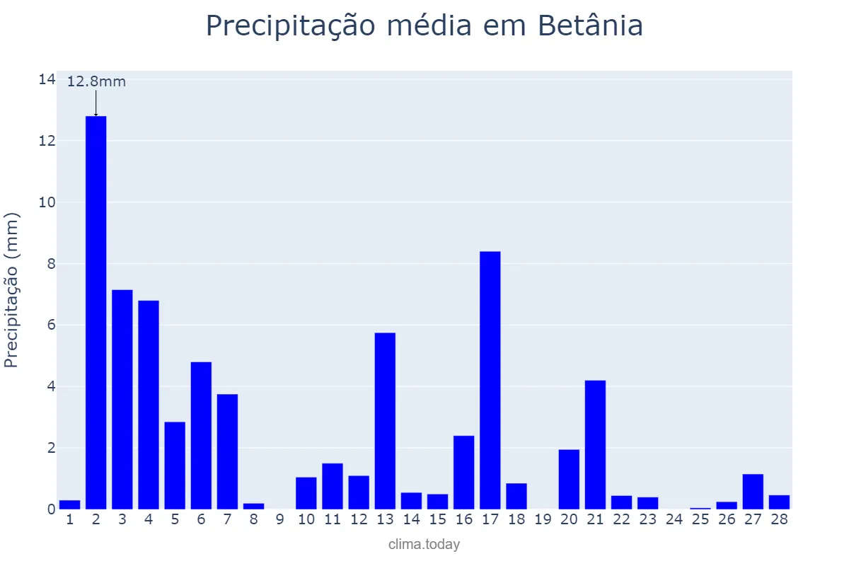 Precipitação em fevereiro em Betânia, PE, BR