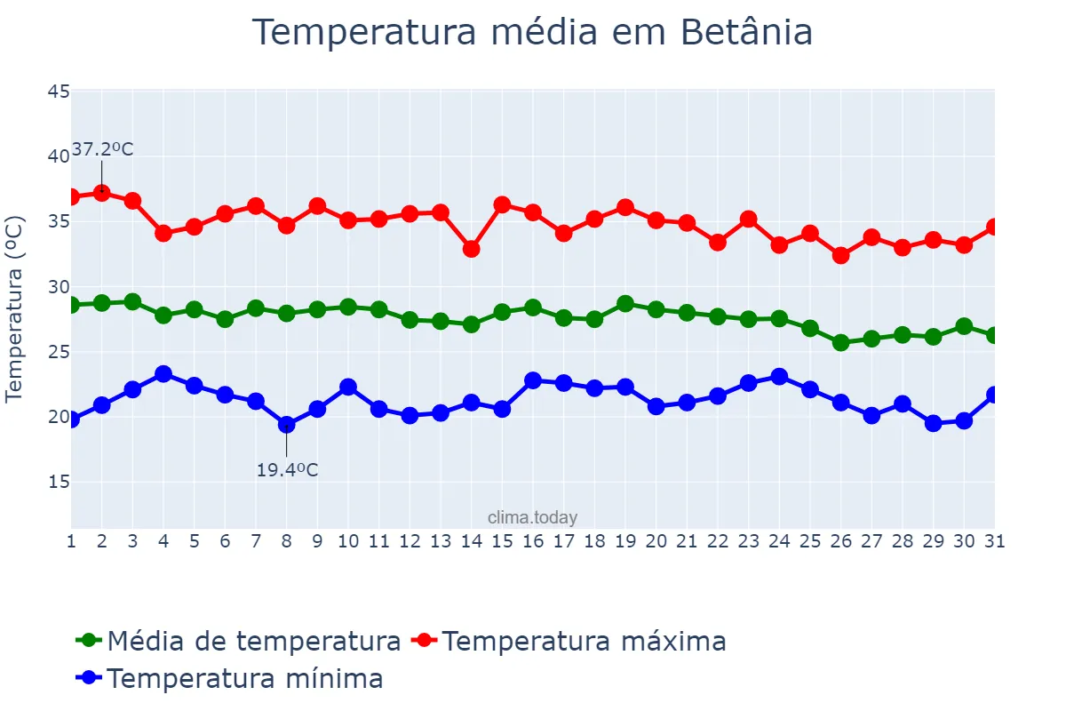 Temperatura em dezembro em Betânia, PE, BR