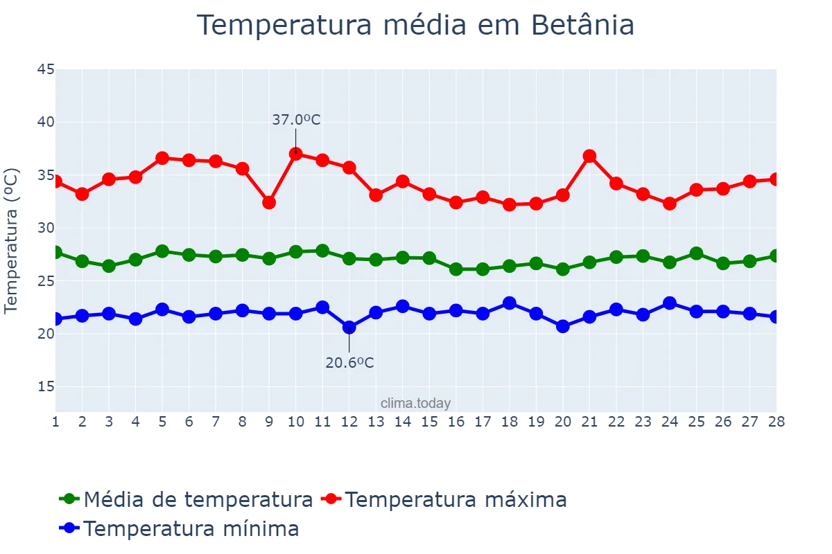 Temperatura em fevereiro em Betânia, PE, BR