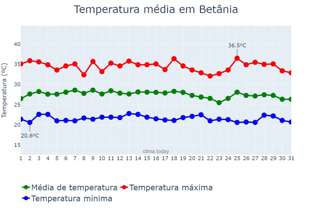 Temperatura em janeiro em Betânia, PE, BR