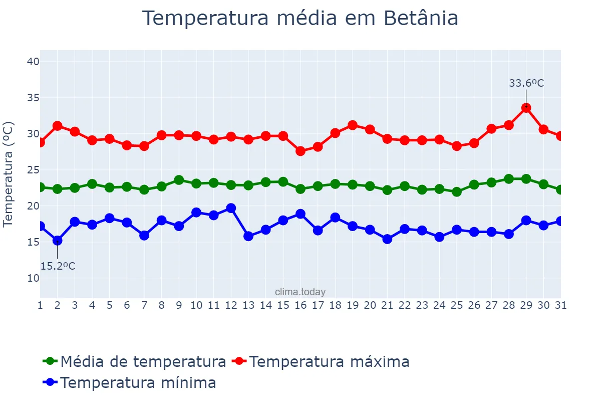 Temperatura em julho em Betânia, PE, BR