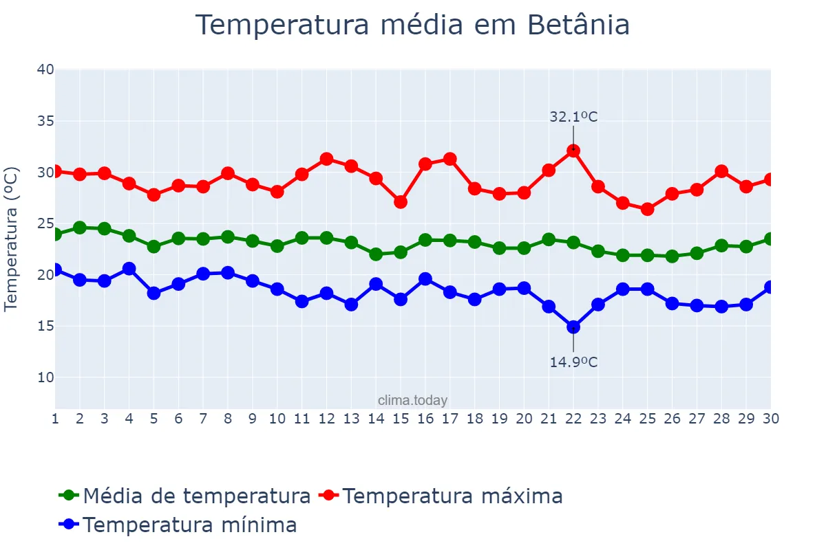 Temperatura em junho em Betânia, PE, BR