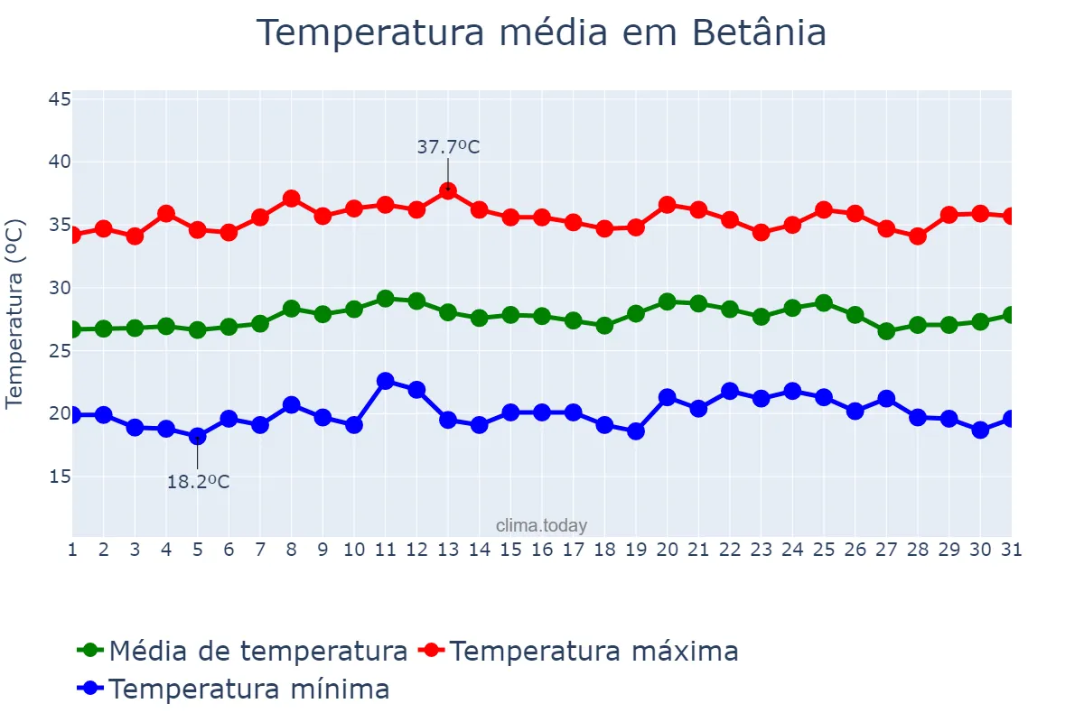 Temperatura em outubro em Betânia, PE, BR