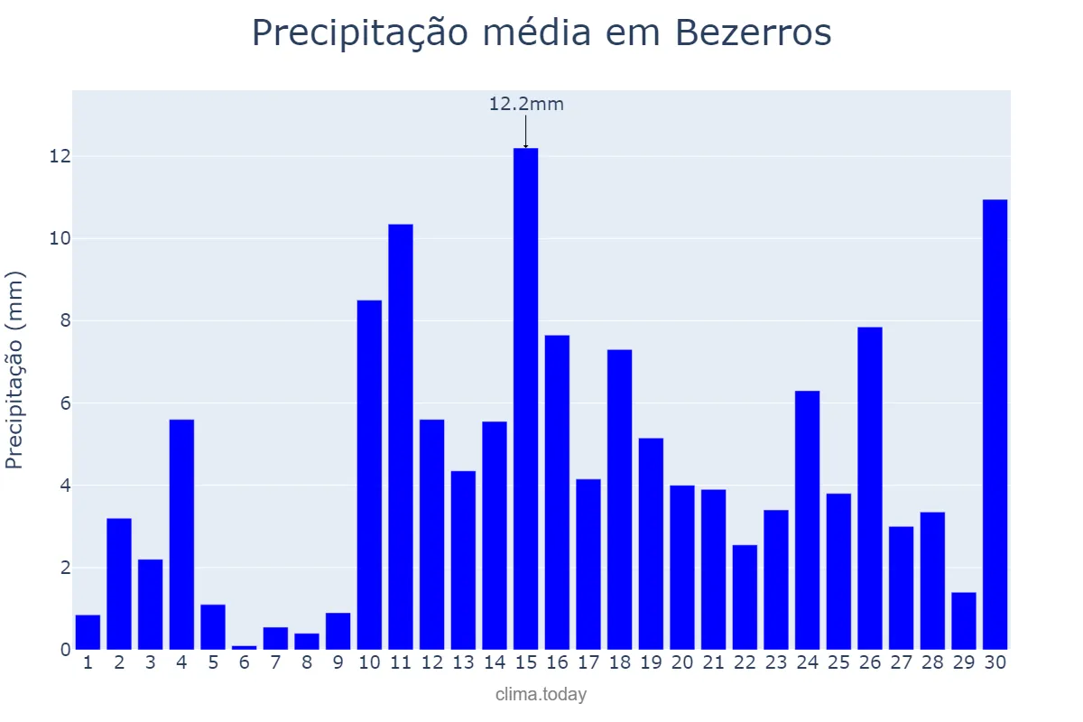 Precipitação em abril em Bezerros, PE, BR