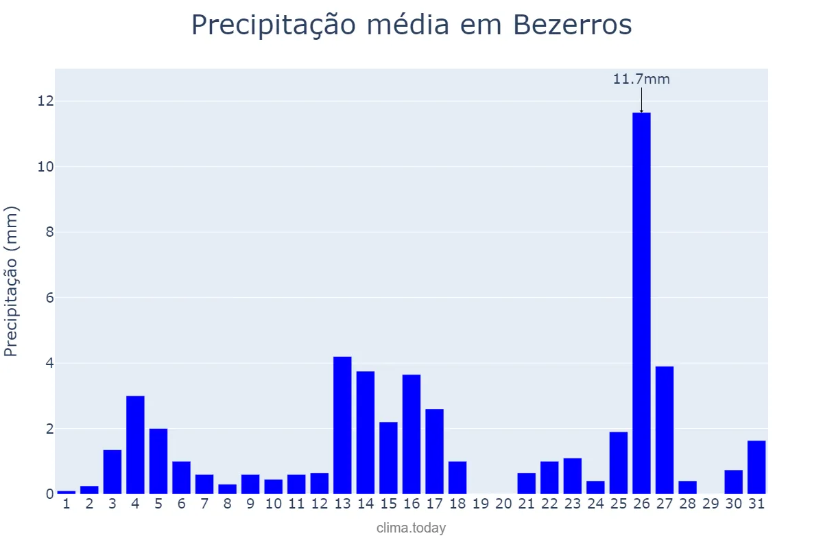 Precipitação em dezembro em Bezerros, PE, BR