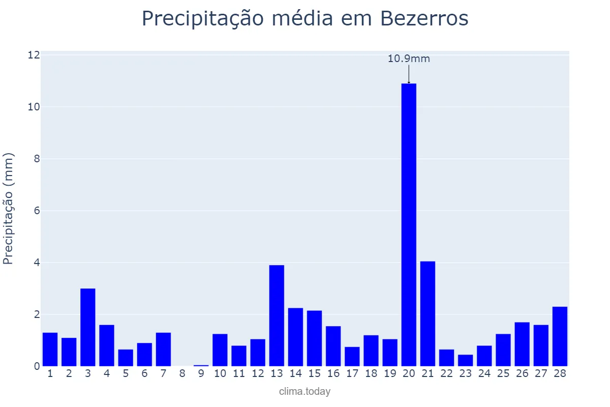 Precipitação em fevereiro em Bezerros, PE, BR