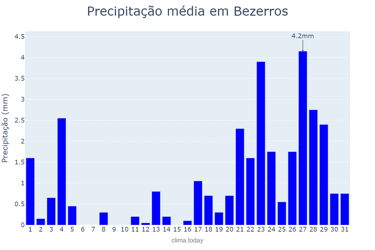 Precipitação em janeiro em Bezerros, PE, BR