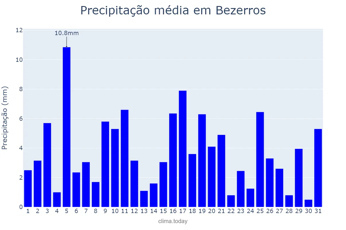 Precipitação em julho em Bezerros, PE, BR