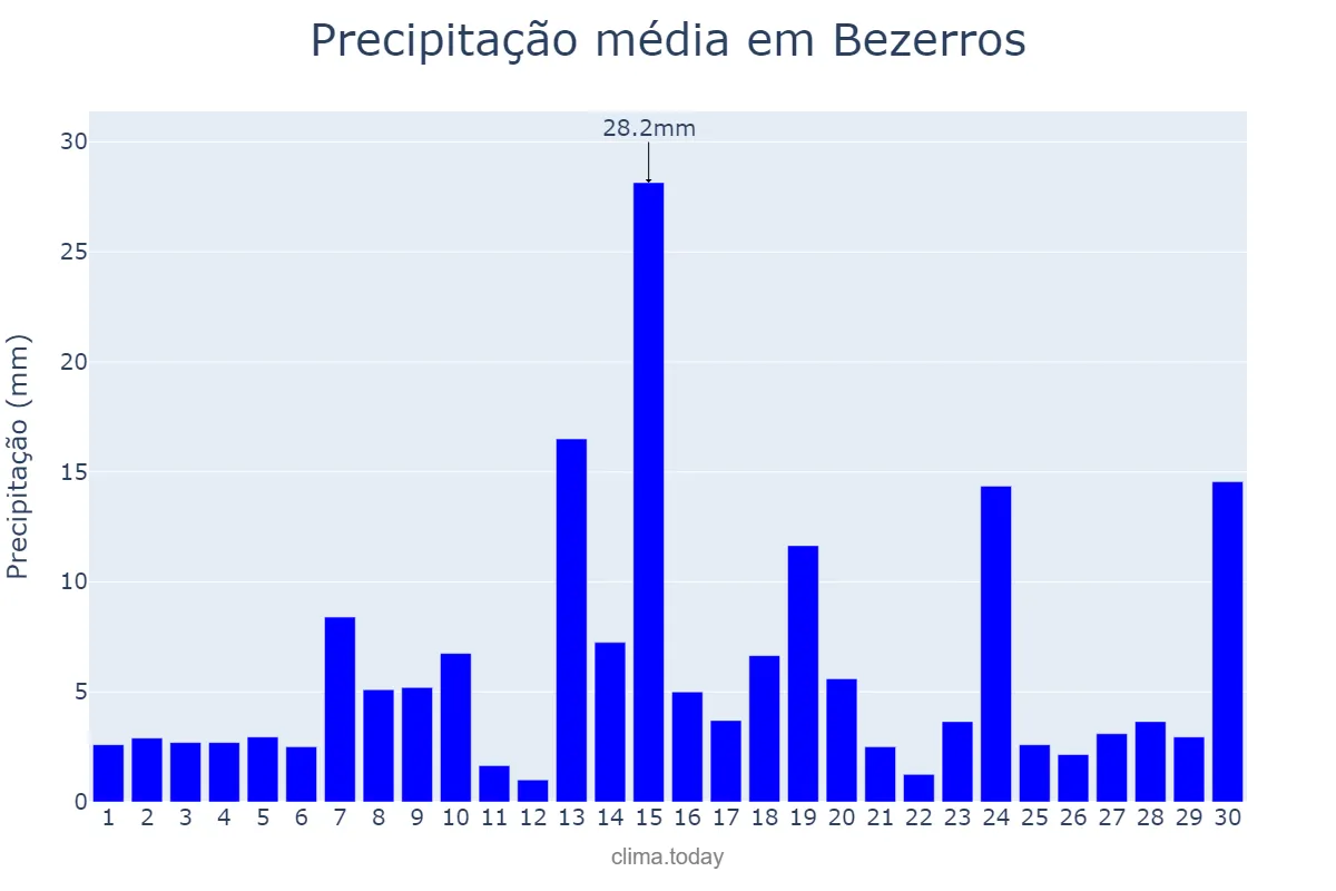 Precipitação em junho em Bezerros, PE, BR