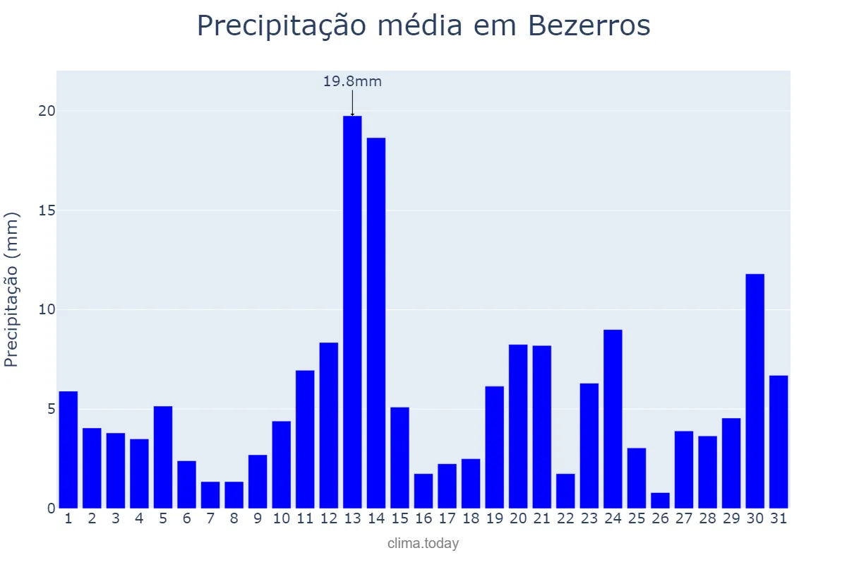 Precipitação em maio em Bezerros, PE, BR