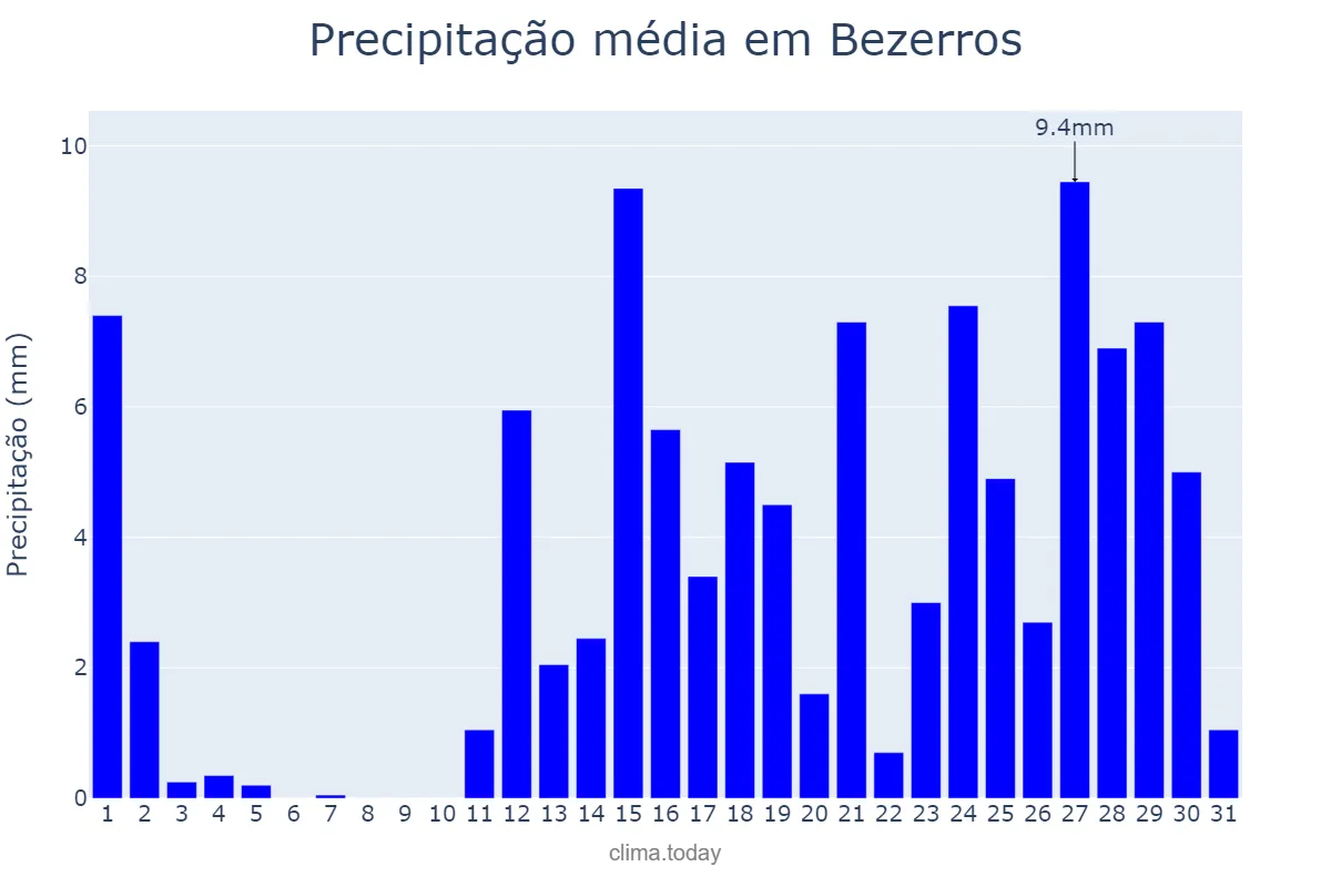 Precipitação em marco em Bezerros, PE, BR