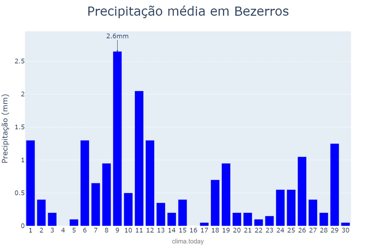 Precipitação em novembro em Bezerros, PE, BR