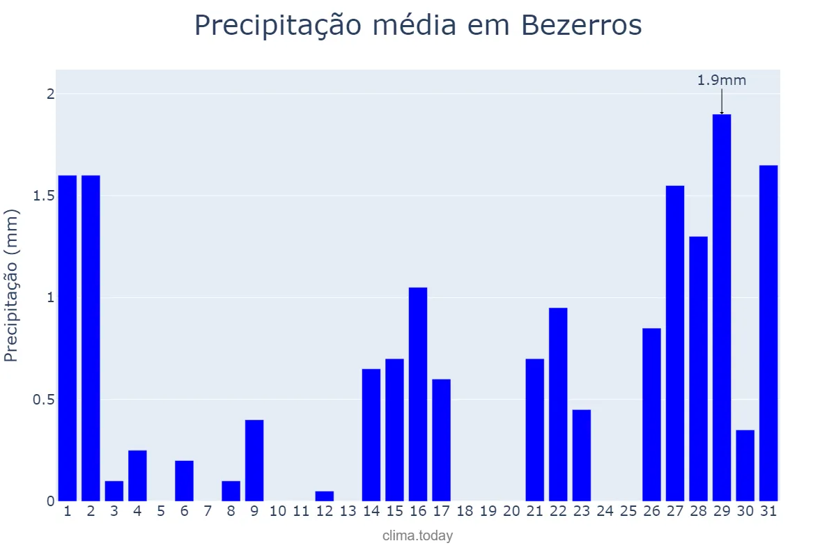 Precipitação em outubro em Bezerros, PE, BR