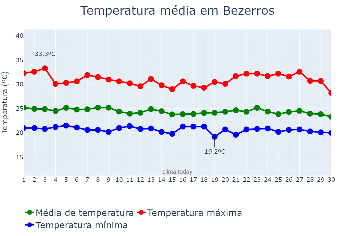 Temperatura em abril em Bezerros, PE, BR