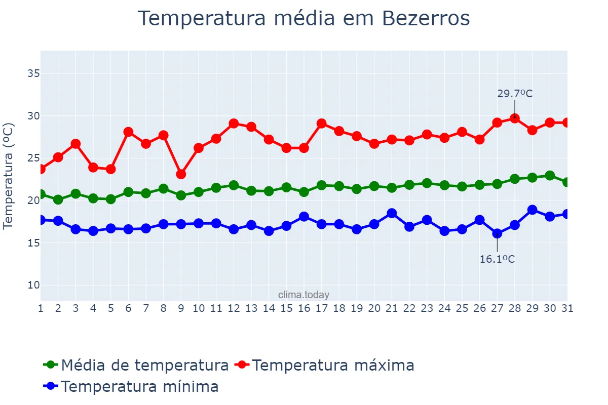 Temperatura em agosto em Bezerros, PE, BR