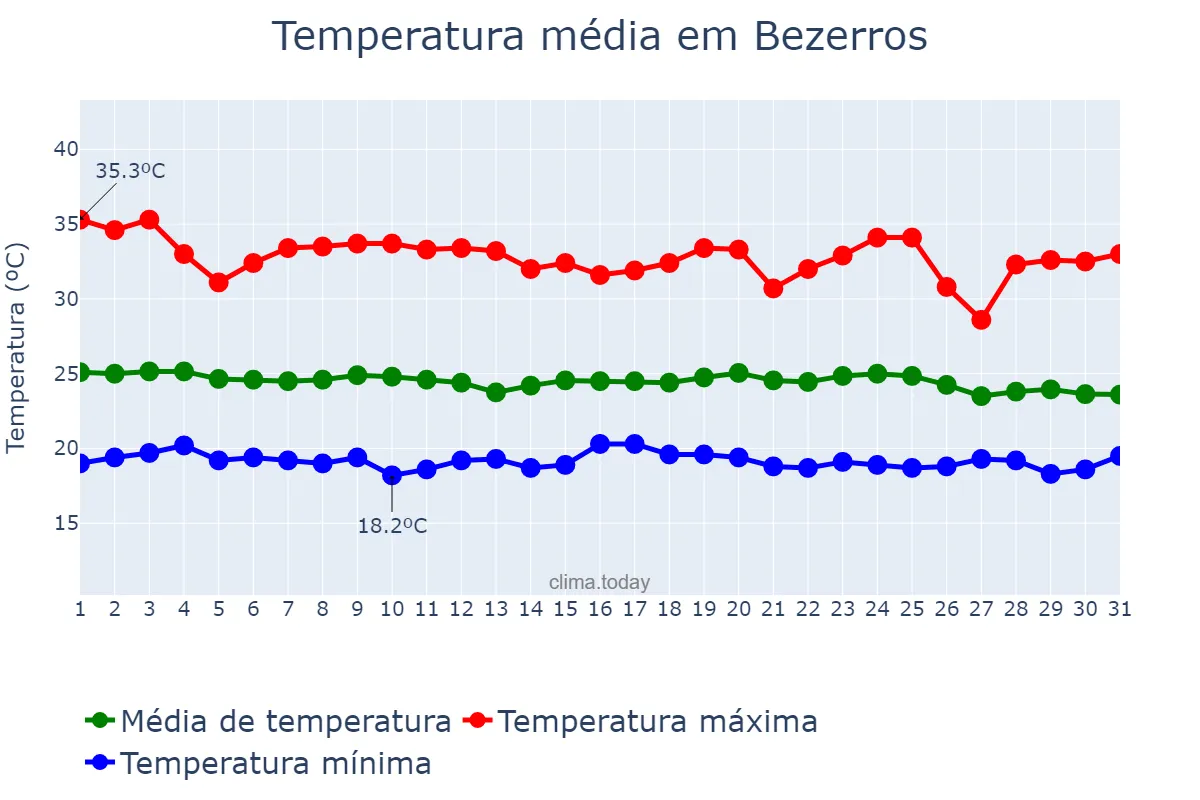 Temperatura em dezembro em Bezerros, PE, BR