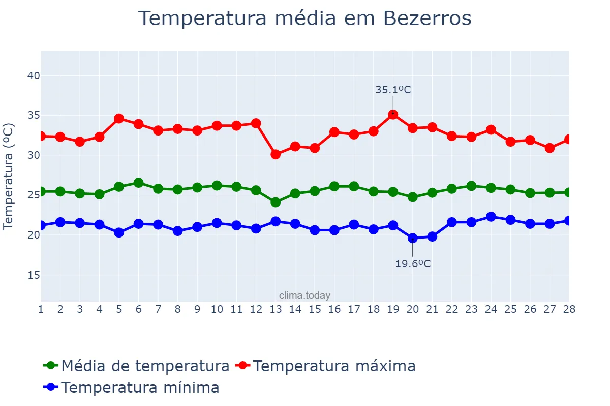 Temperatura em fevereiro em Bezerros, PE, BR