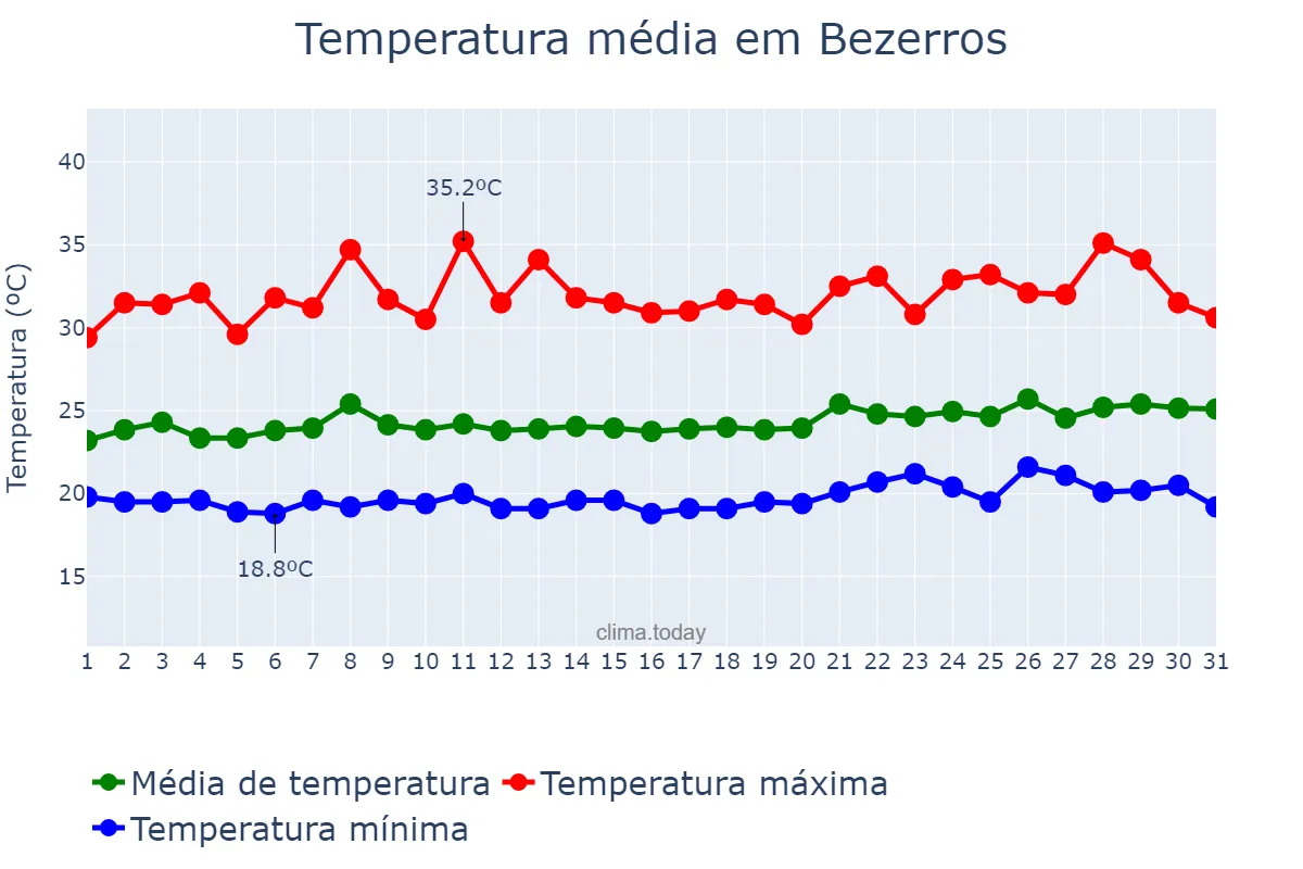 Temperatura em janeiro em Bezerros, PE, BR