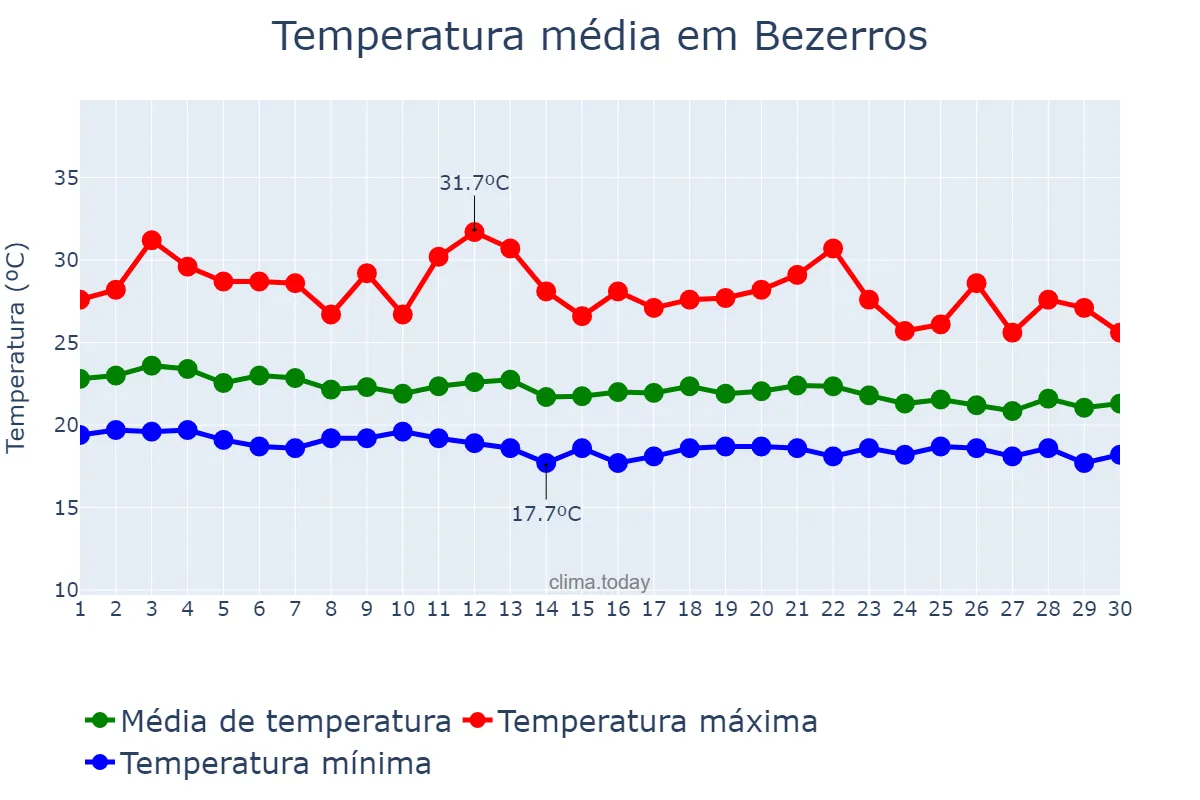 Temperatura em junho em Bezerros, PE, BR