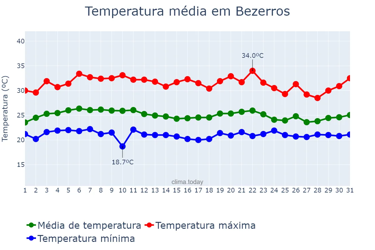 Temperatura em marco em Bezerros, PE, BR