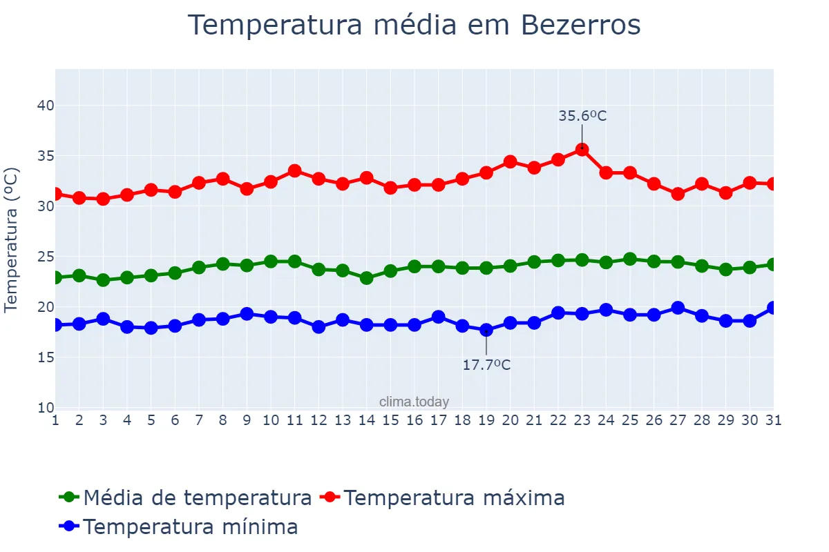 Temperatura em outubro em Bezerros, PE, BR