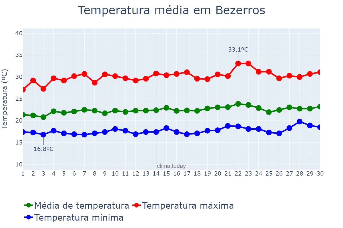 Temperatura em setembro em Bezerros, PE, BR