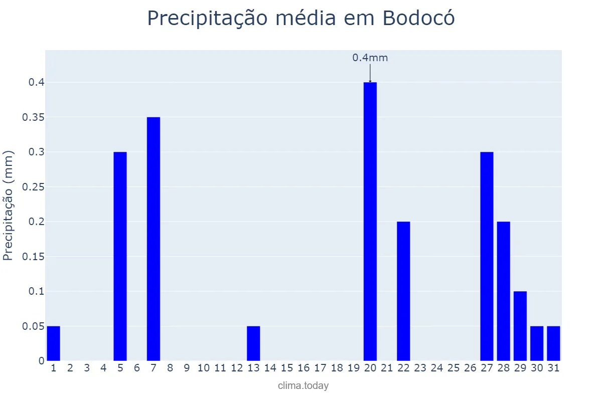 Precipitação em agosto em Bodocó, PE, BR