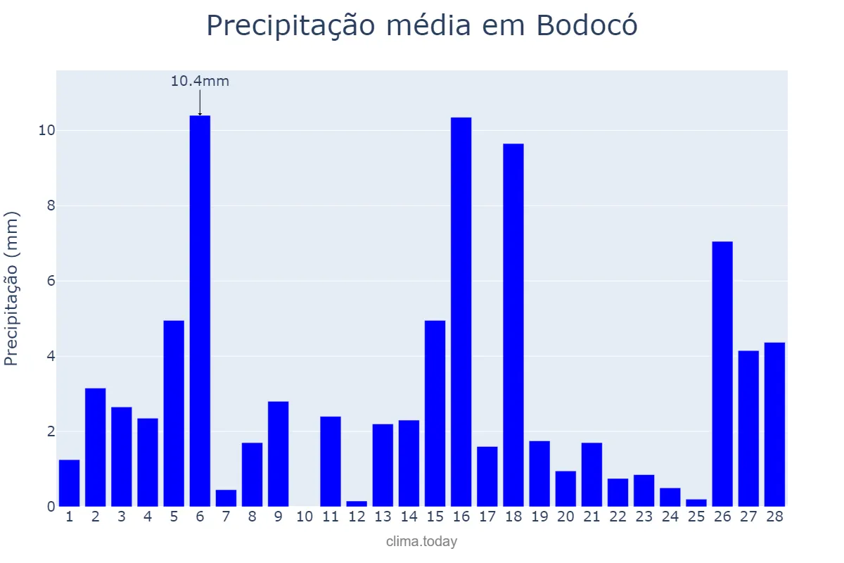 Precipitação em fevereiro em Bodocó, PE, BR