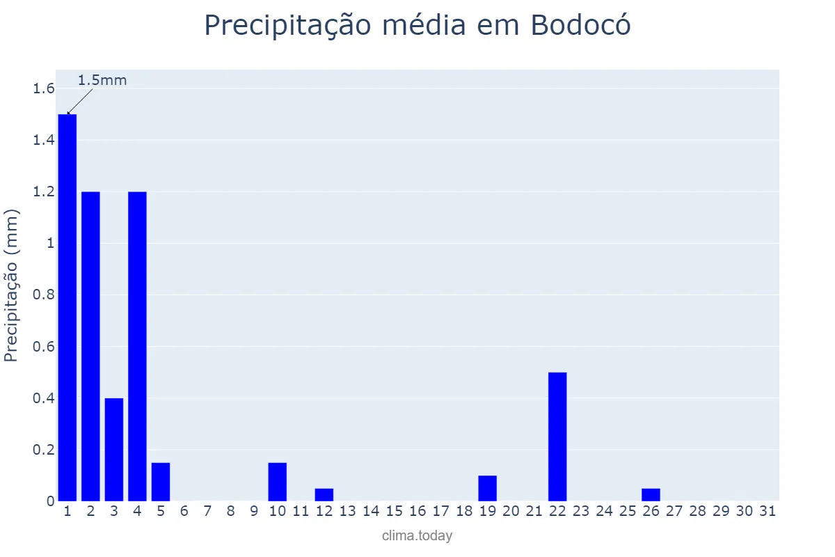 Precipitação em julho em Bodocó, PE, BR